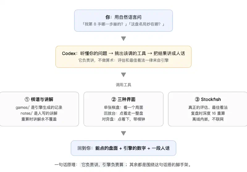 原理流程图:从提问到 Codex 调用工具、棋谱与界面、再回到对话